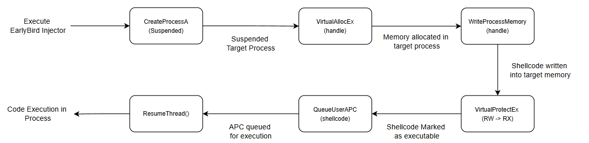 Early Bird Injector Flow