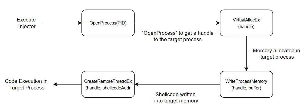 Logical Injector Flow